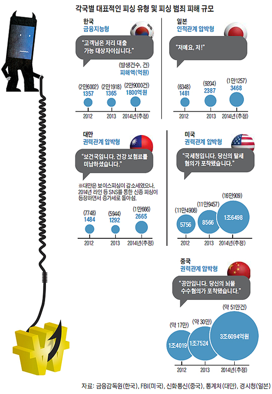 
	각국별 대표적인 피싱 유형 및 피싱 범죄 피해규모 표
