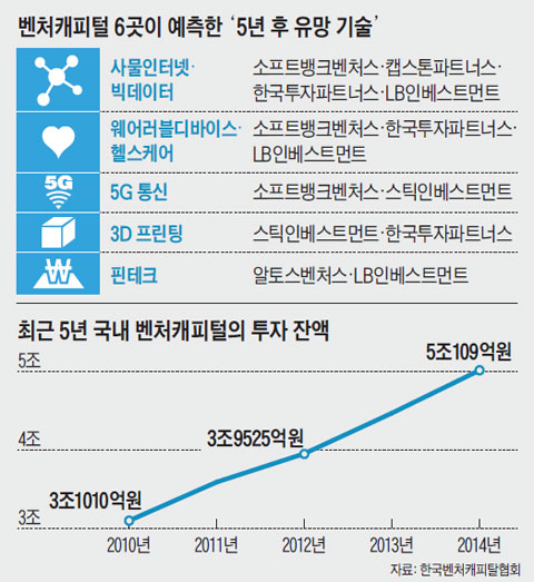 벤처캐피털 6곳이 예측한 '5년 후 유망 기술'. 최근 5년 국내 벤처캐피털의 투자 잔액.