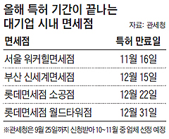 올해 특허 기간이 끝나는 대기업 기내 면세점 목록 표