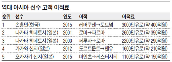 역대 아시아 선수 고액 이적료.