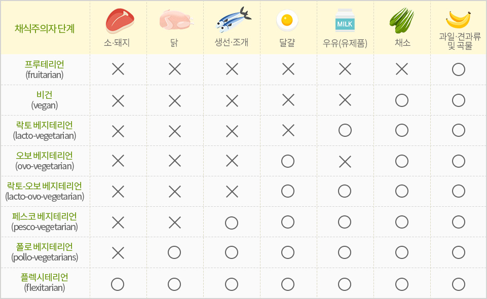 채식 단계에 대한 이미지 검색결과