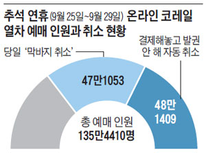 추석 연휴 온라인 코레일 열차 예매 인원과 취소 현황