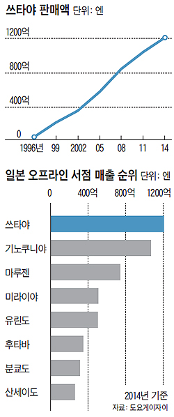 쓰타야 판매액 그래프