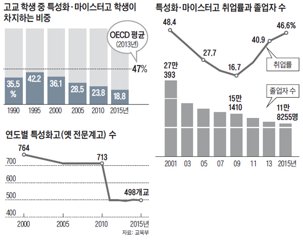 고교 학생 중 특성화, 마이스터고 학생이 차지하는 비중 그래프