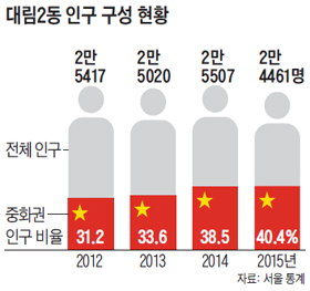 대림2동 인구 구성 현황 그래프