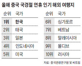 올해 중국 국경절 연휴 인기 해외 여행지 순위표