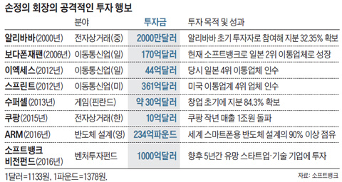 손정의 회장의 공격적인 투자 행보