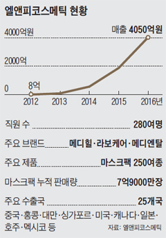 엘엔피코스메틱 현황 그래프