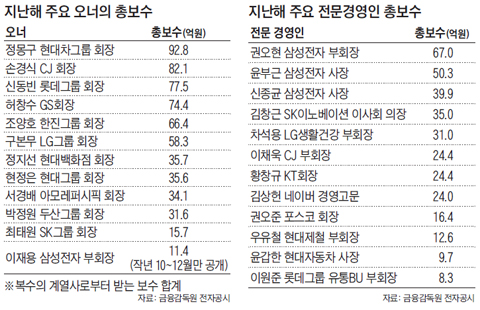 지난해 주요 오너의 총보수 순위표