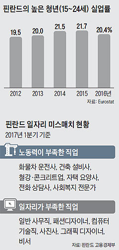 핀란드의 높은 청년 실업률