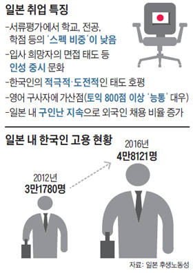 일본 내 한국인 고용 현황 그래프