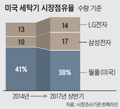 미국 세탁기 시장점유율 그래프