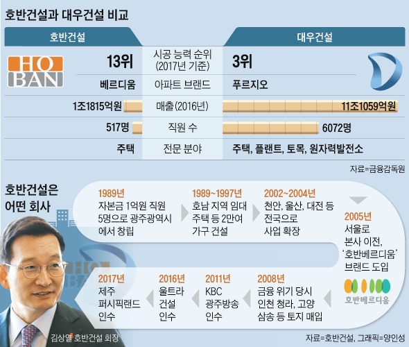 호반건설과 대우건설 비교 그래픽