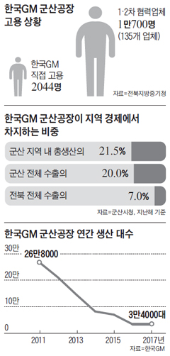 "GM 떠나면 뭘 먹고 사나" 설 앞두고 군산이 운다