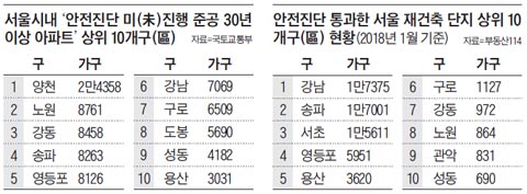 서울시내 '안전진단 미진행 준공 30년 이상 아파트' 상위 10개구 외