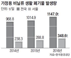 가정용 비닐류 생활 폐기물 발생량 그래프