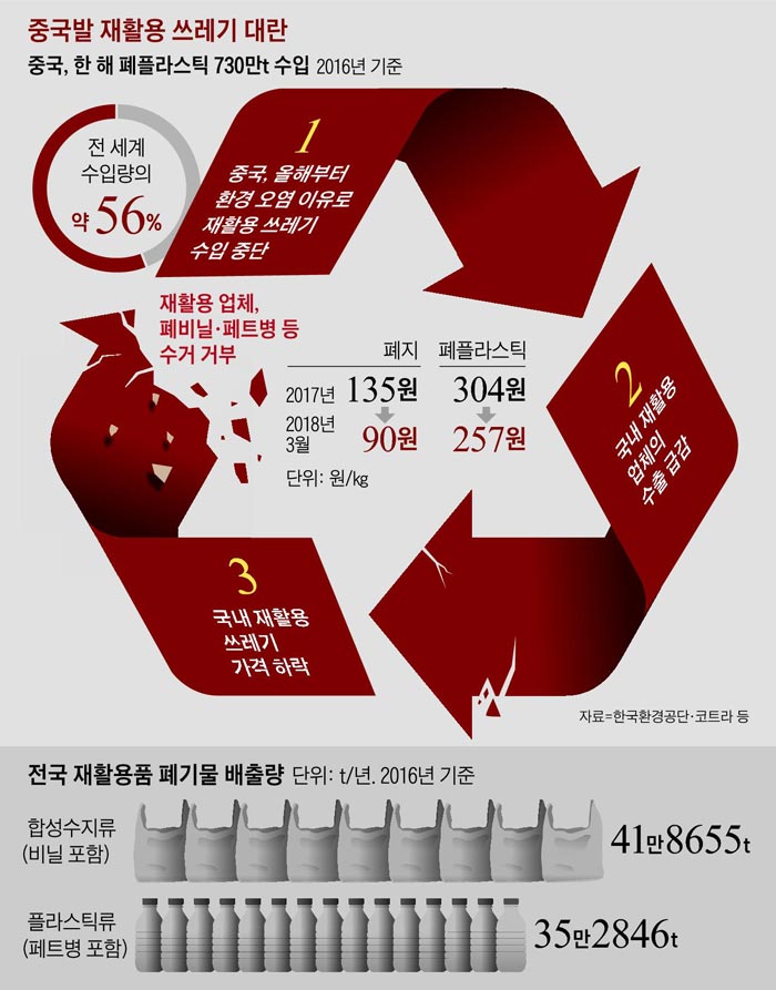 중국발 재활용 쓰레기 대란