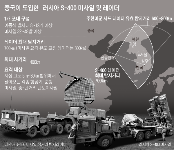 중국이 도입한 러시아 S-400 미사일 및 레이더 그래픽