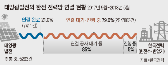 태양광발전의 한전 전력망 연결 현황