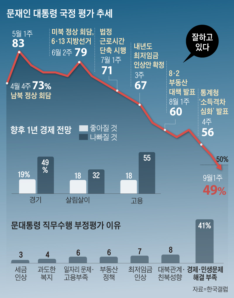 문재인 대통령 국정 평가 추세