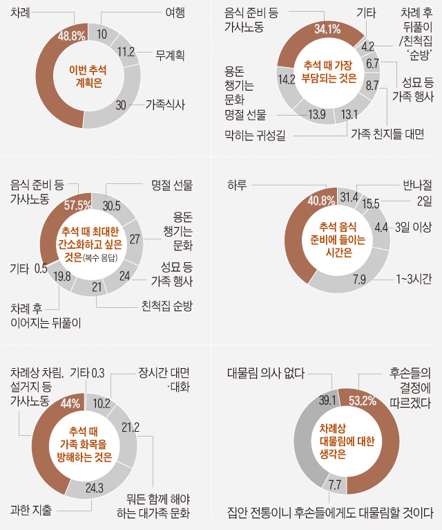 미니멀 추석 설문조사