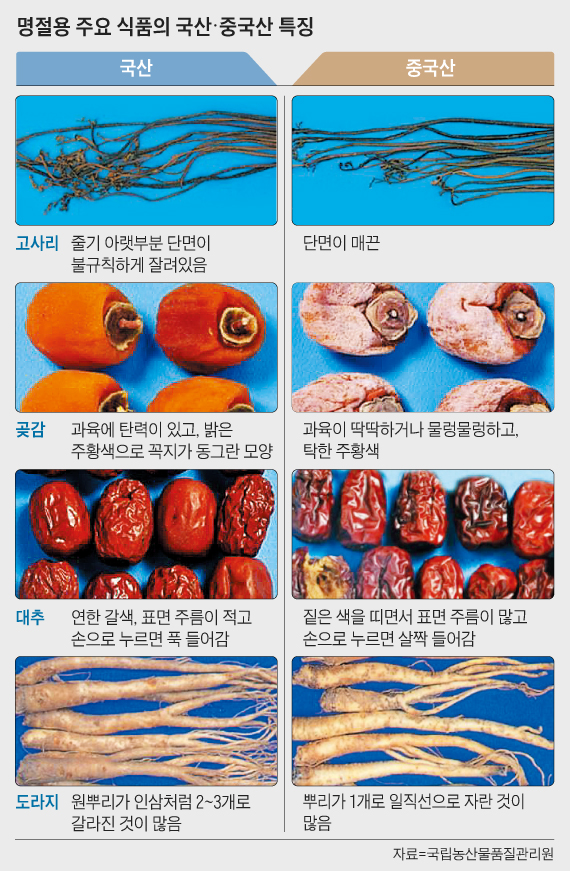 명절용 주요 식품의 국산, 중국산 특징 그래픽