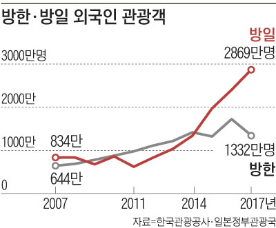 방한, 방일 외국인 관광객 그래프