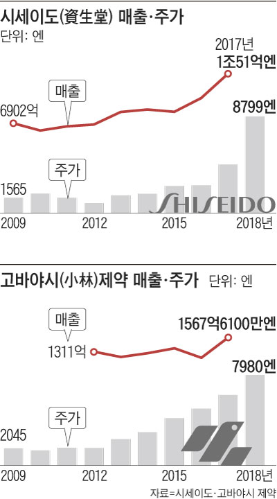 시세이도 매출 주가 그래프