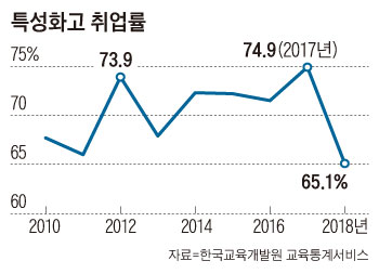 특성화고 취업률 그래프