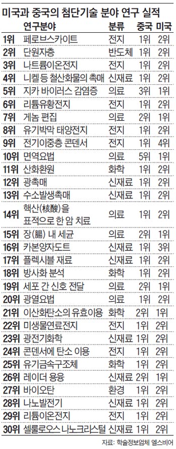 미국과 중국의 첨단기술 분야 연구 실적