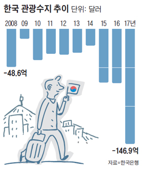 한국 관광수지 추이 그래프
