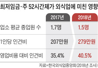 최저임금, 주52시간제가 외식업에 미친 영향