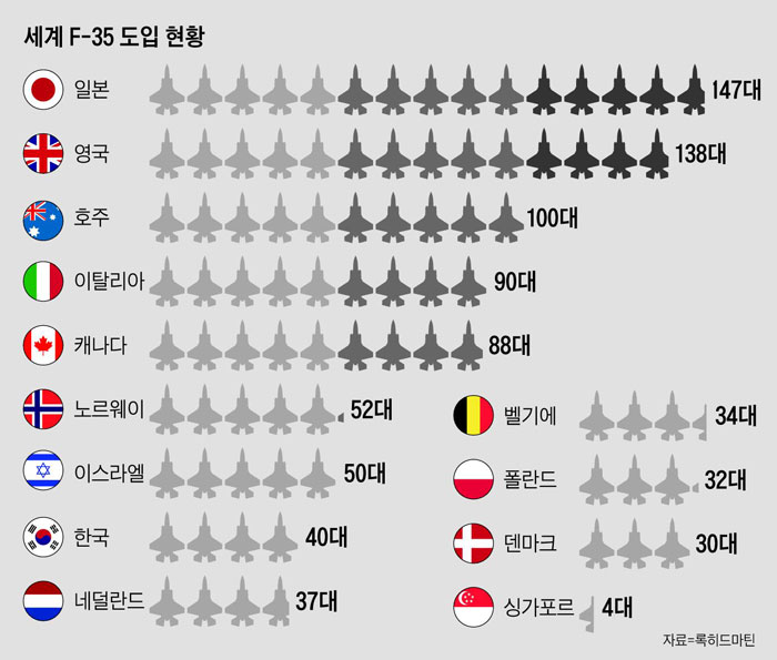 세계 F-35 도입 현황