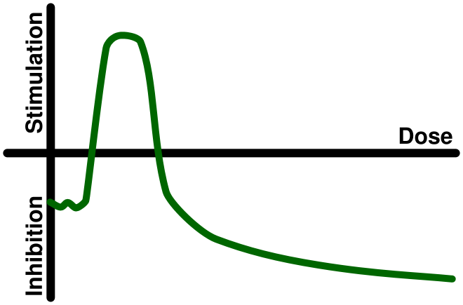 호메시스 효과를 보여주는 그래프. 화학물질의 농도(가로축)와 그 작용(세로축)이 선형적인 관계를 보이는 게 아니라 ‘U’자를 뒤집은 패턴을 보인다. 즉 약간 낮은 농도 범위에서는 오히려 건강에 유익한 효과를 보인다. - 위키피디아 제공
