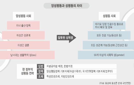 [‘국가인권정책 기본계획’ 독소조항을 고발한다] (1) 성평등으로 양성평등 가치 훼손 기사의 사진