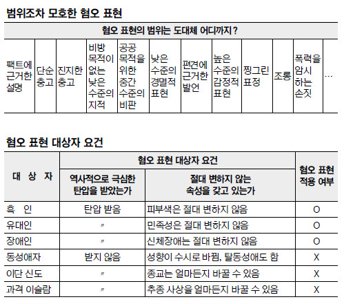 [‘국가인권정책 기본계획’ 독소조항을 고발한다] <(4)·끝> ‘차별·비하 정보 모니터링’ 기사의 사진