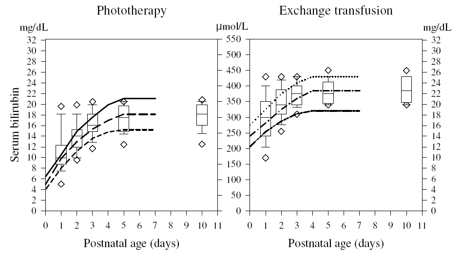 The graph represents indications for phototherapy...