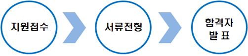 채용절차 이미지