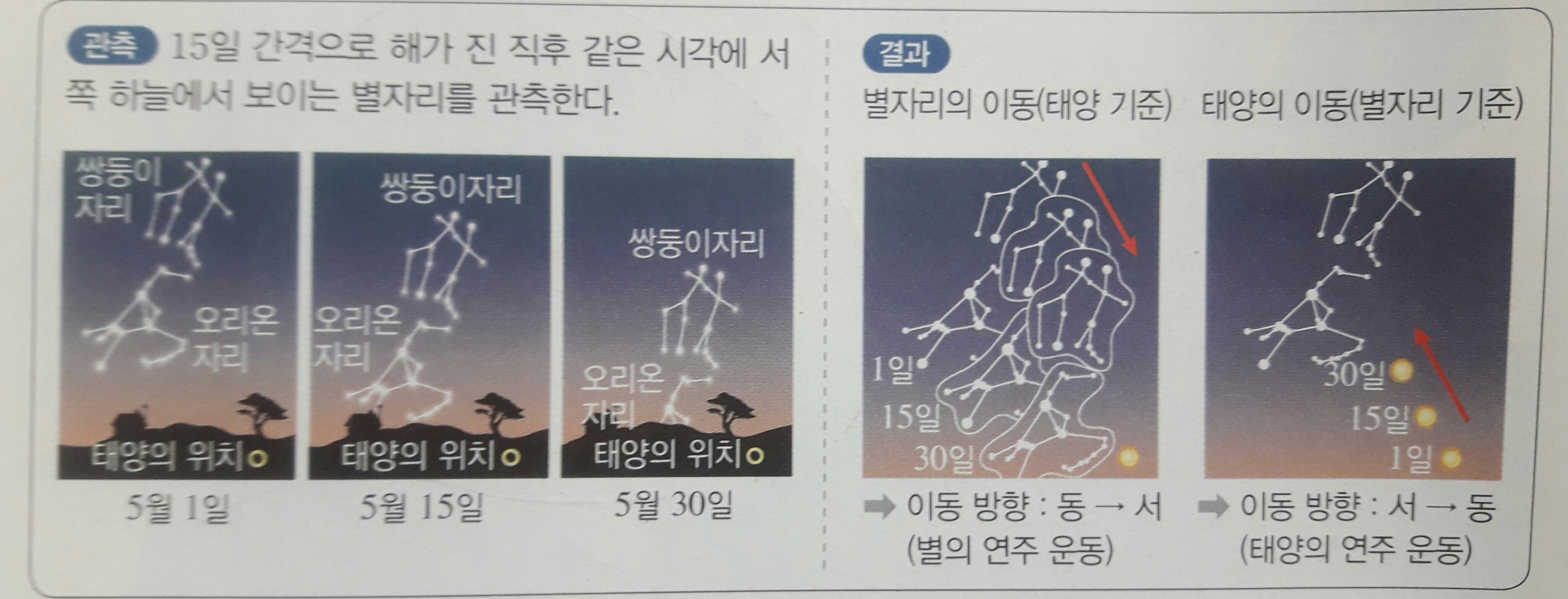 태양의 연주운동 별의 연주운동