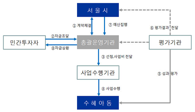 SIB(사회성과보상사업) 체계도