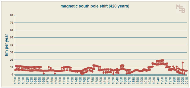 420 년 그래프 -의 회 - 자성 - 남 극 교대 420-year-graph-of-annual-magnetic-south-pole-shift