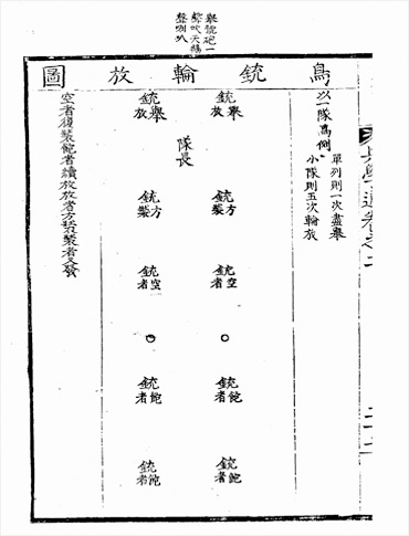 조선 후기 조총 5단 사격 개념을 보여주는 조총윤방도. 좌우 2명씩 5열로 도열해 있다. 제일 앞줄이 사격하고 뒤로 물러나면 그 다음 열이 사격을 하는 식으로 연속사격을 한다.