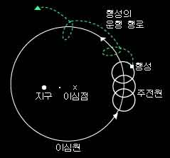 프톨레마이오스의 주전원 도