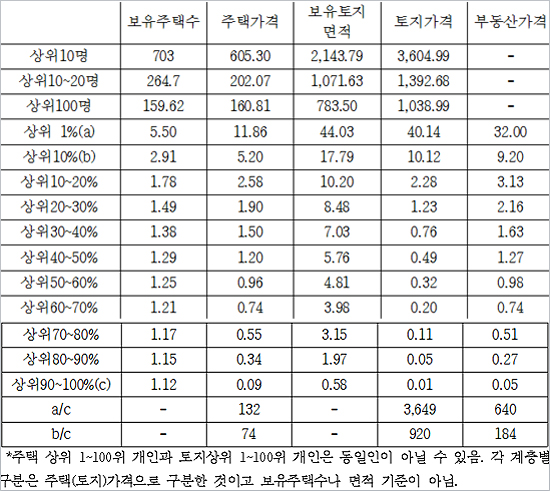  계층별 1인당 부동산 보유현황(2013년 기준, 단위:채, 천제곱미터, 억원)