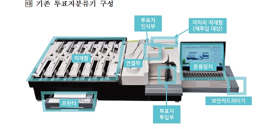투표지분류기 구성 투표지분류기 제작 제안 요청서에 나오는 구성도