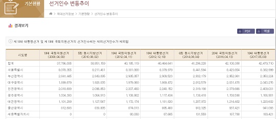 선거인수 변동추이 중앙선관위 선거통계시스템 선거인수 변동추이