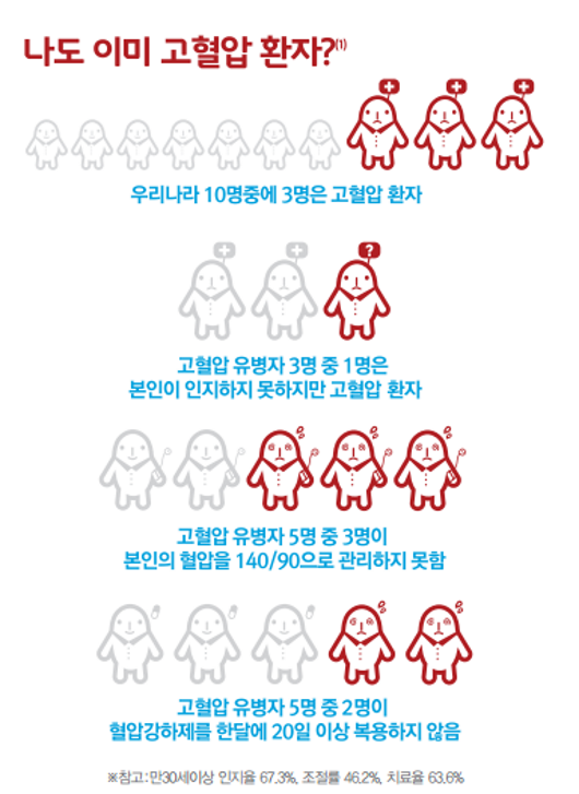 나는 고혈압 환자