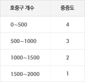 호중구 감소증의 정도 구분(정상인은 2000개 이상임)