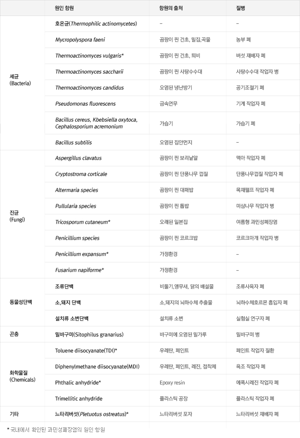 과민성 폐장염의 원인물질