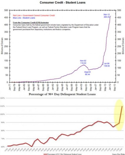 Delinquent Student Loans - Zero Hedge Chart